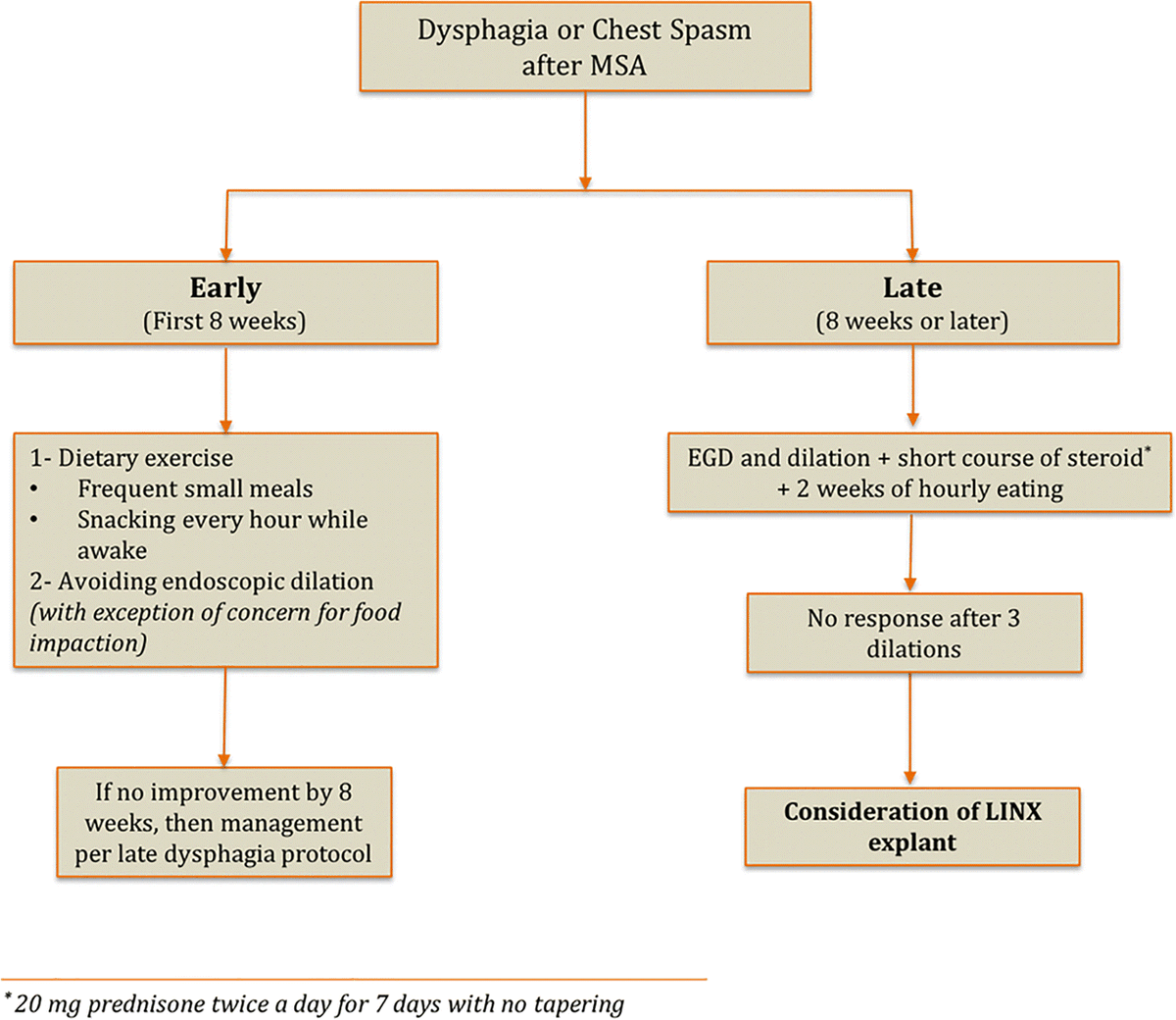 Sayazi's tweet photo. Our recent study in the January issue of the Journal of Gastrointestinal Surgery
Dysphagia after Magnetic Sphincter Augmentation (MSA): Characterization, Clinical Risk Factors, and Management

https://t.co/FPsktr0vAs

@JournalofGISurg
@JobeBlair https://t.co/u2HEO5Ukqa