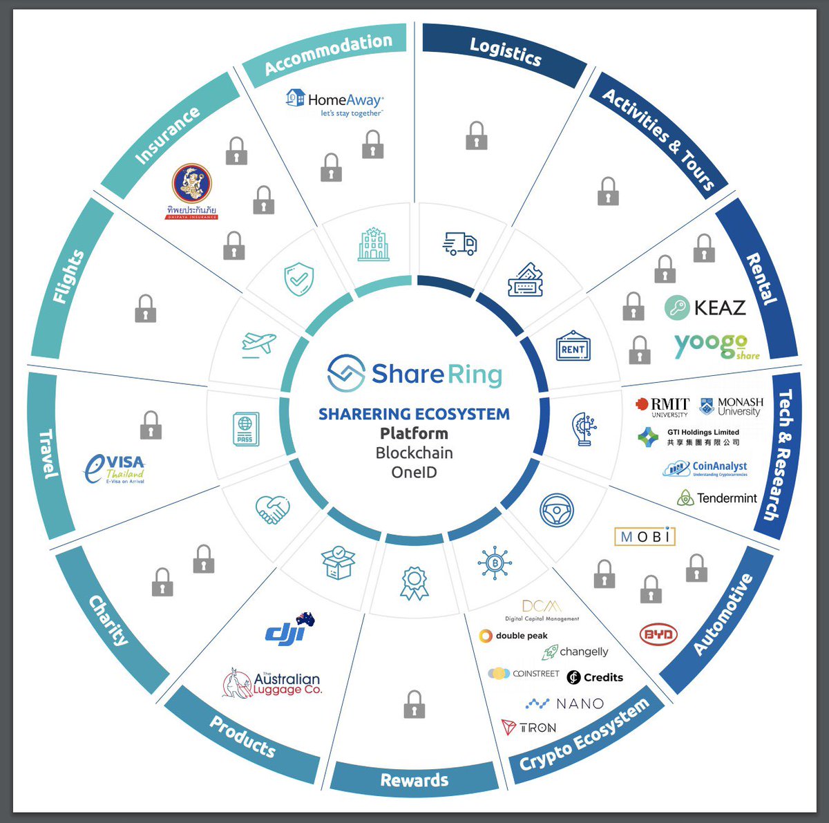 ShareRingGlobal's tweet photo. Have you seen this? 🔆ShareRing brings together the fragmented #sharingeconomy, here's a teaser into the companies which currently make up this #ecosystem. #blockchain

#thelocksareTBA https://t.co/bTQroRFWP6