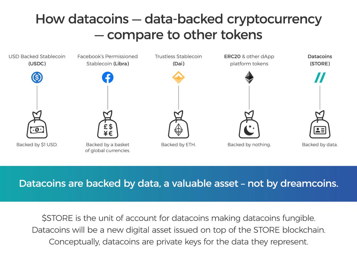 footpr1nt's tweet photo. STORE is transforming data into programmable money.

// https://t.co/nL9RMtauKU