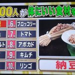 医師300人が決める？体にいい食材ランキング!