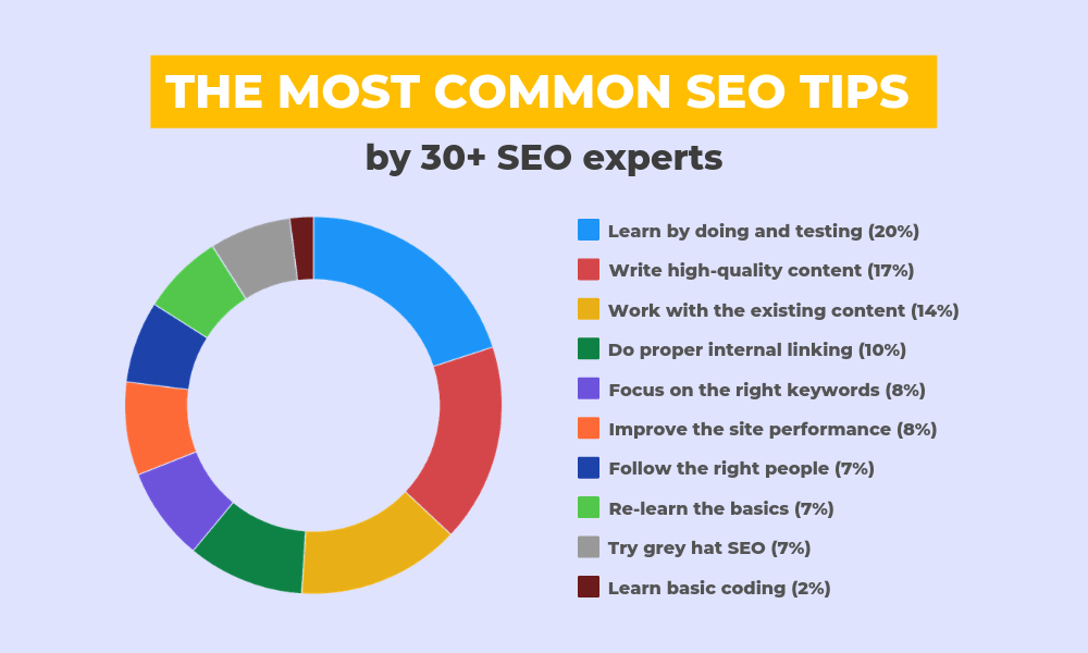 The most common #SEO Tips:

#SEOTips #onpage #offpage #ContentMarketing #Bloggers #SEOHO #SEOHYUN #SEOLA #SMM #SocialMediaMarketing #InfluencerMarketing #DigitalMarketing #OnlineMarketing #Advertisement #Advertising #PPC #GoogleAds #EmailMarketing #PPC #Blogging