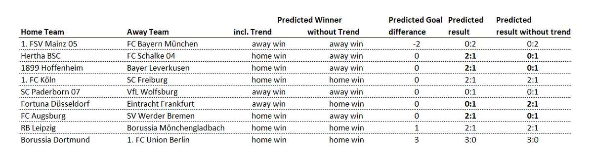 analytics_about's tweet photo. #Kicktipp predictions for the matchday of the #bundesliga, really tight seams to be #BSCS04, #TSGB04, #F95SGE and #FCASVW #soccerprediction #sportsanalytics #analytics4fun #SPSS #DataScientist
#M05FCB #FSVFCB
#BERS04
#HOFB04
#KOESCF
#SCPWOB
#F95SGE #DUSSGE
#FCASVW
#RBLBMG
#BVBFCU https://t.co/D2S2PsiJ9A