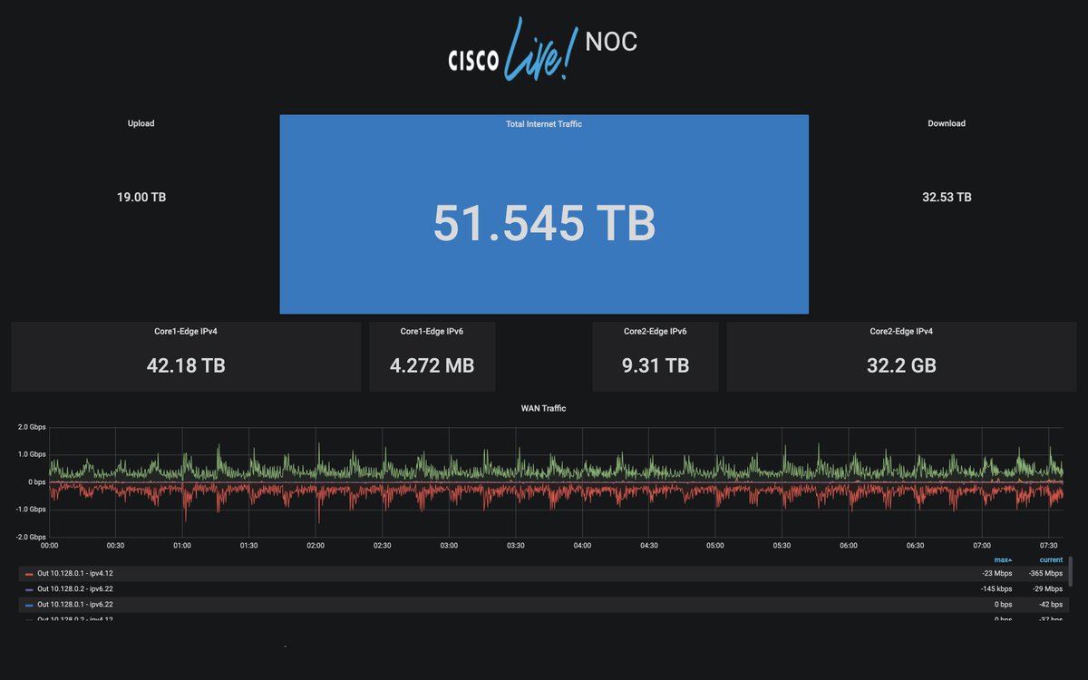 Good morning #CiscoLive #CLEUR, from the NOC!  We are starting the day at 51.5 TB of Internet traffic.  We officially passed last year's closing value of 44.4 TB yesterday!  Congrats!