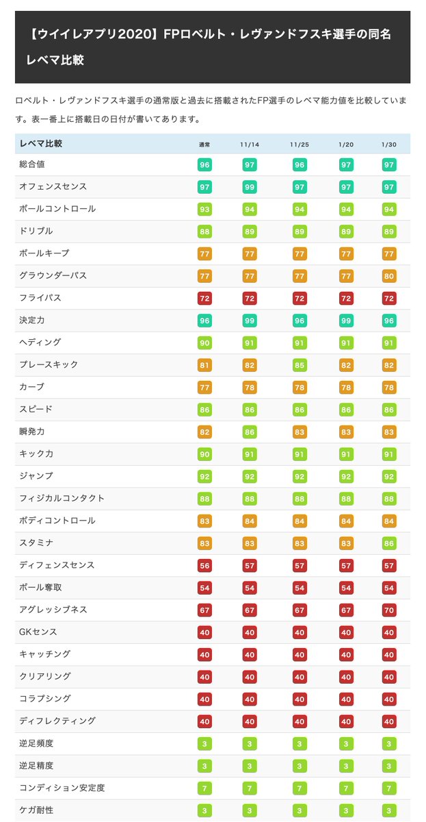 ボランチ ウイイレアプリ攻略サイト No Twitter 最新fp Fpレヴァンドフスキ 1 30 レベマ情報 これまでに搭載されたすべてのfpを比較 お役に立ったら是非 Rt お願いします 詳細はこちら T Co Ztt5ytiizl ウイイレアプリ レヴァンドフスキ