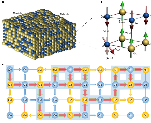 PhysMagnetism20's tweet photo. By using #Ferrimagnets close to the #compensationpoint, the #YangGroup in @NUSingapore engineers achieved #ultrafastswitching with #domainwall speeds of 5.7 km/s!. @NatureElectron, @rahulmishr_,
https://t.co/CleMqUu28L https://t.co/XCxHrRgo5B