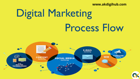 AkDigiHub's tweet photo. A digital marketing process is a broad term to explain any number of steps you take to achieve a digital strategy. Read https://t.co/yFXCq7Kis3.
#akdigihub #arishana #digitalmarketing #contentmarketing #emailmarketing #digitalmarketingprocess https://t.co/aPVTb44aex