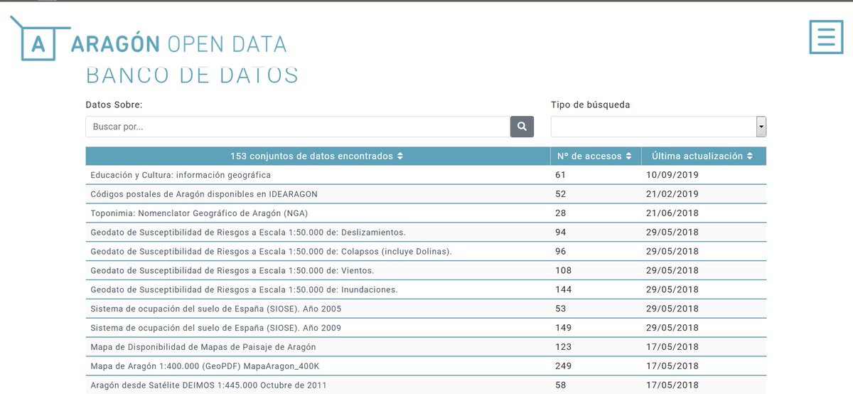 IGEAR_Aragon's tweet photo. 👁️Descubre el conjuntos de datos de @IGEAR_Aragon
en #AragonOpenData
👉https://t.co/a7xSeAIeYJ
#RankingDataset #OpenData #Dataset #DatosAbiertos #Geodatos https://t.co/aAGQIXhqRJ