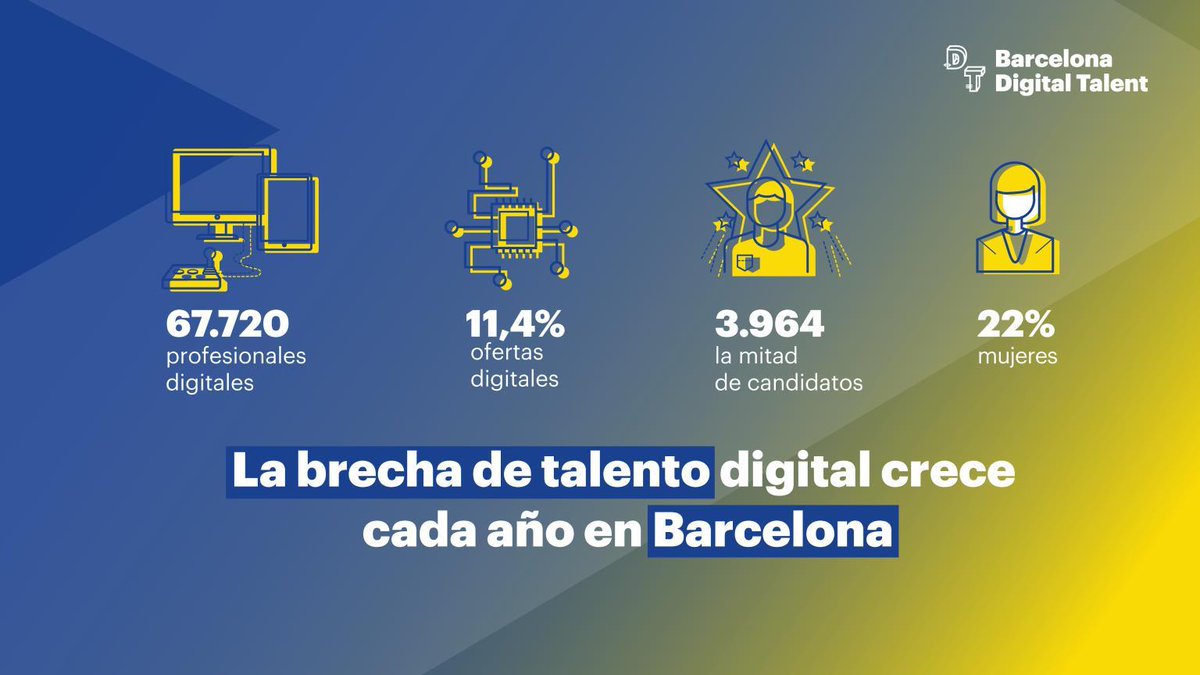 BDTalent's tweet photo. 📊 En Europa, la brecha entre oferta y demanda de talento digital ha aumentado debido a la falta de conexión entre la formación y las necesidades del mercado
Descubre más sobre el estado del #talentodigital, en el informe #DigitalTalent19 📲 https://t.co/U6ShrPCuA1
#reskilling https://t.co/HXCdWgTUIl