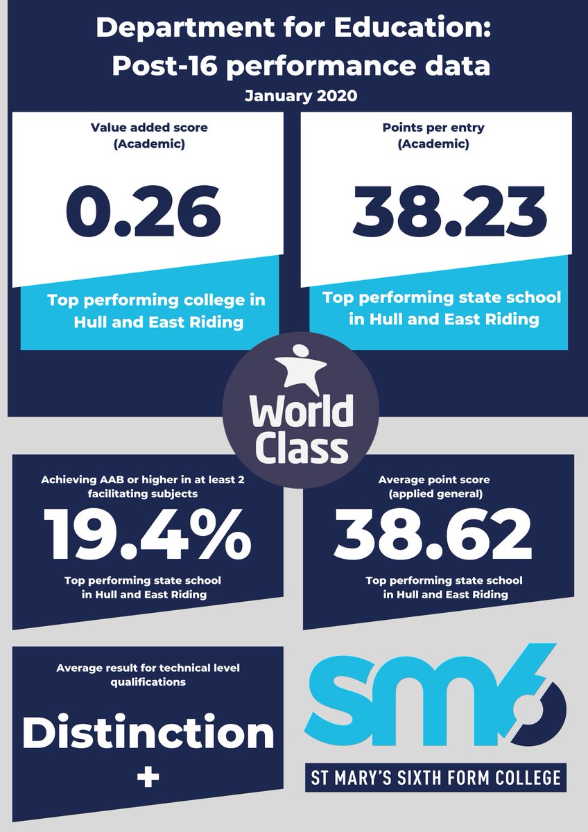 SMCHull's tweet photo. SMC Sixth form is delighted with the recently published DfE post-16 results, which again make us the highest performing post-16 state provider in the area with an average academic point score of 38.23.
@WCSQM #outstandingprovider #authenticteaching #pastoralcare #highstandards https://t.co/vxi21f87wi