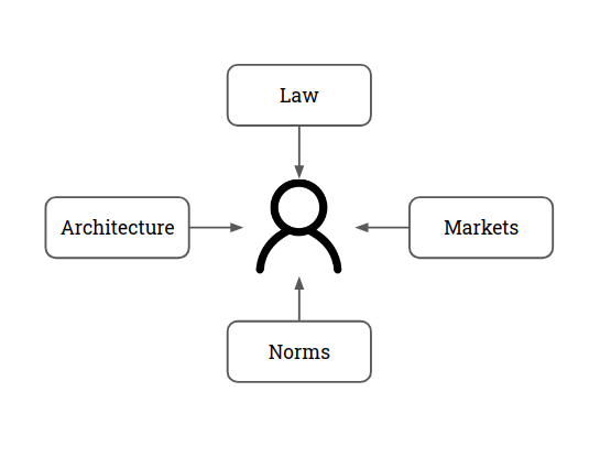 trbouma's tweet photo. This is the diagram I am noodling on to reflect on the socioeconomic aspects of regulation. This is drawn from #LawrenceLessig's 'Pathetic dot' model. https://t.co/jcxwyAP3Sx