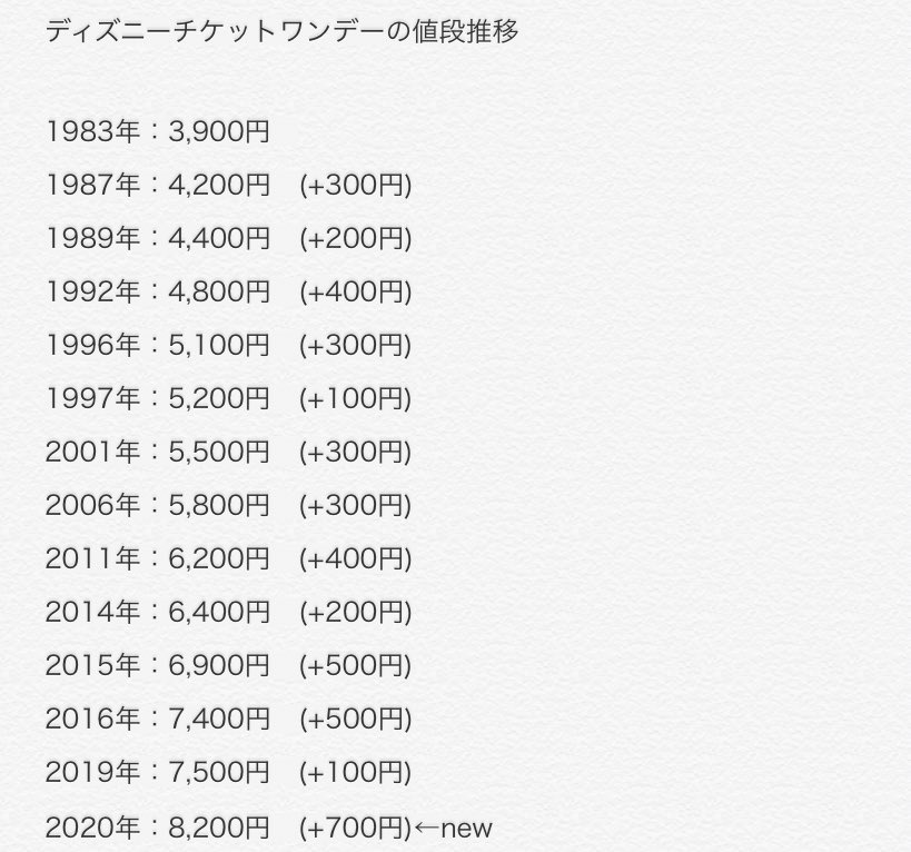 バルコニー山田 Youtuber ディズニー値上げが止まるところを知りませんね とりあえず ワンデーパスポートの開園当時からの推移おいておきます T Co Shasi Twitter