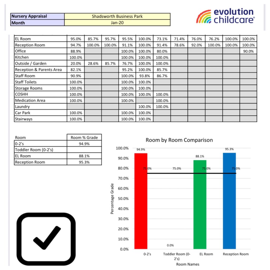 Massive Month this Month for all <a href="/EvolutionChildC/">Evolution Childcare</a> Franchise Branches! All performing brilliantly! Special Congratulations &amp; Shout Out to Lori, Sarah and all the Team <a href="/EvoCCShadsworth/">Evolution Childcare</a> for Smashing their Brand Compliancy Walkround Audit #Outstanding #Franchises #Proven 👊🏻