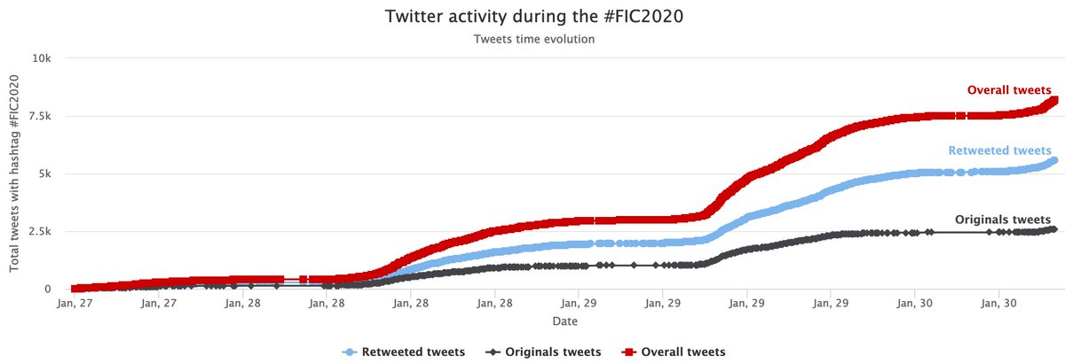 Twest_io's tweet photo. #FIC2020 12ème Forum International de la Cybersécurité organisé par @FIC_eu est monitoré par #Twest_io !
Toutes les stats Twitter sont là : 

https://t.co/NATcoSh0HK

#EnjoyTheData ! https://t.co/QGFYTTSKph
