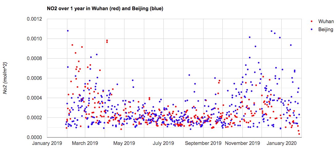 Wuhan, a 🇨🇳 city with 11 mio inhabitants, has been under quarantine since 23 Jan. 
Since that date, there is less traffic which means less NO2 emissions. 
The quarantine shows its effect, the nitrogen dioxide level is at its lowest level since a year. 
#Sentinel5 #GEE #WuhanVirus