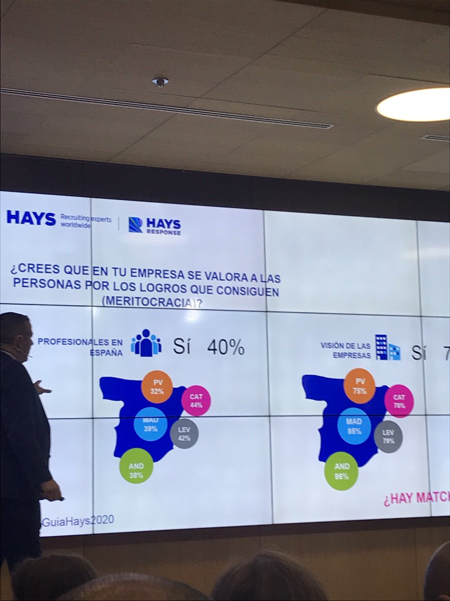 javierrenedo1's tweet photo. #GuiaHays2020 solo el 40% de los empleados piensa que en su empresa se valora a los trabajadores principalmente por sus logros. Diferente opinión la de las empresas https://t.co/7NPhkodki9