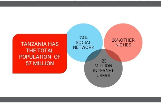 starseedshushu's tweet photo. Tanzania ina jumla ya watu 57 million, 23Million kati yao wanatumia mtandao na 74% ya 23Million wanatumia mtandao kwa kutumia mitandao ya kijamii na 26% wanatumia mtandao kwa njia zingine kama compter mpakato n.k #DigitalMarketing #smarterads https://t.co/TbmqX6hpw2