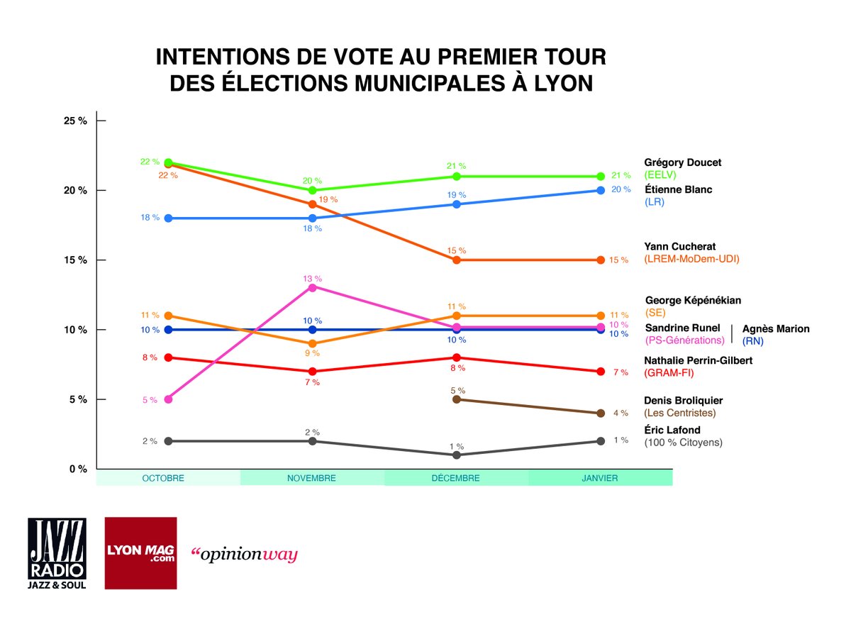 [SONDAGE] 

Retrouvez le dernier sondage <a href="/opinionway/">OpinionWay</a> dans <a href="/lyonmag/">Lyon Mag</a>  aujourd'hui! Une tendance se confirme : un duel Droite/EELV se dessine pour les #Municipales2020 à #Lyon! 
Nous pouvons gagner les 15 et 22 Mars prochain, on continue! #Blanc2020 #BleuBlancLyon #ObjectifLyon