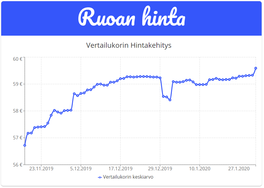 ruoanhinta's tweet photo. Vertailuostoskorin hintakehitys viimeisen parin kuukauden ajalta! Katso paljonko vertailukori maksaa lähikaupoissasi https://t.co/GwRi3rfNrV 

#vertaaruoanhintaa #vertaahintaa #vertaa #ruoka #säästäminen #prisma #citymarket #lidl #hintakehitys #kmarket #alepa #kmarket #tarjoukset https://t.co/feAeVtWajX