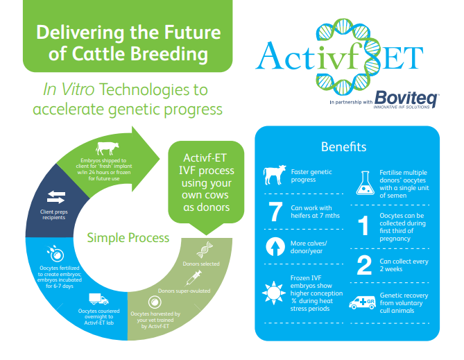 ActivfET's tweet photo. We will be heading to Dairy-Tech UK next week.Come and visit us in the Science, Technology and Innovation Hall 1 on stand I4 if you would like to find out more about Delivering the Future of Cattle Breeding with In Vitro Technologies. #ukdairyfarming #innovation #dairytech https://t.co/9SHpR5jQtx