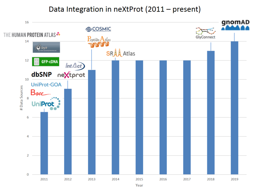 neXtProt began incorporating data from UniProtKB, Bgee, UniProt-GOA, dbSNP, GFP-cDNA, Dyp and HPA in 2011,  neXtProt and IntAct in 2012, COSMIC and PeptideAtlas in 2013, SRMAtlas in 2014, GlyConnect in 2018 and gnomAD in 2019