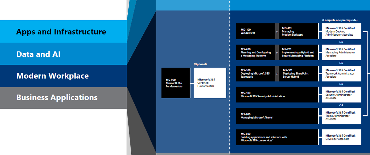 Flexmind_co's tweet photo. Check out this post to understand Microsoft Role-based Certifications available as of today (Jan 2020), and which one you should target. https://t.co/uaRgmqcYPZ
#rolebasedcertifications #microsoft #certifications #flexmind #elearning #onlinetraining #ai #iotedge https://t.co/QRqCKIoo7O