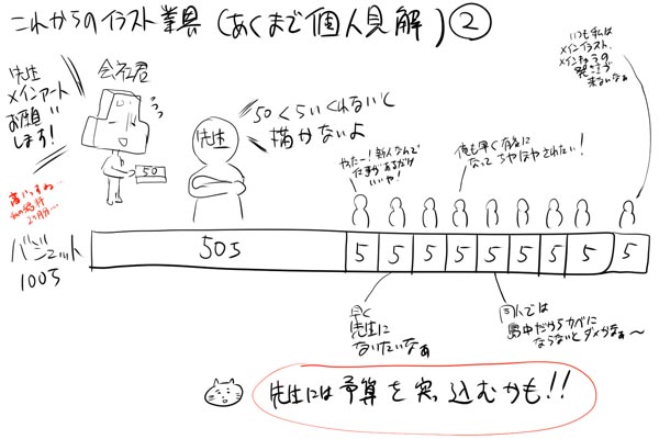 これからのイラスト業界2(個人見解)
●企業側はイラスト製作に使える予算は決まっている。
どうしても「この先生にお願いしたい」となった場合その先生にだけは予算を突っ込むかもしれない。
例:100万円の予算があって、10枚絵が必要な場合、有名先生には言い値の1枚50万で発注。
#イラスト 