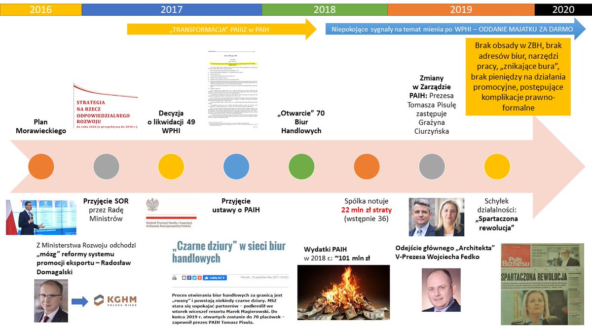 PaihWatch's tweet photo. Historia transformacji polskiego systemu promocji exportu w pigułce. Niestety to smutna opowieść o "niedorobionych" założeniach reformy, a następnie fatalnego zarządzania w @PAIH_pl. #SpartaczonaRewolucja @MinRozwoju @JEmilewicz @MorawieckiM #Domagalski #Fedko #Pisula #Ciurzynska https://t.co/CkcDkSmW1L