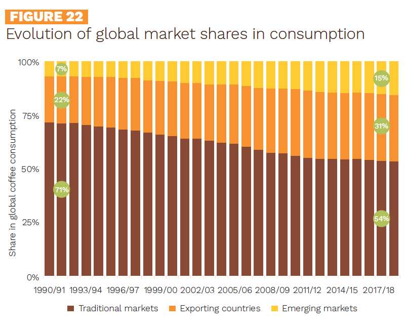 And I leave this here, also from the report... evolution of global market shares in consumption: exporting countries from 22% to 31%. #coffee #domestic #consumption