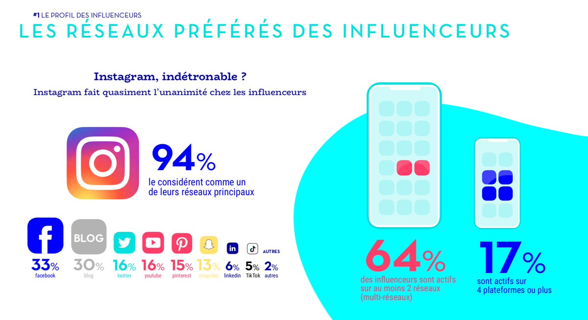 [LE POINT COM]
Quels sont les réseaux sociaux préférés des influenceurs ?

🥇 <a href="/instagram/">Instagram</a> arrive largement en tête !

Découvrez les résultats de l'#EtudeReech2020
👉 reech.com/fr/influence-e…

#InfluenceMarketing #Influence #Marketing #MarketingDigital #SocialMedia #Instagram