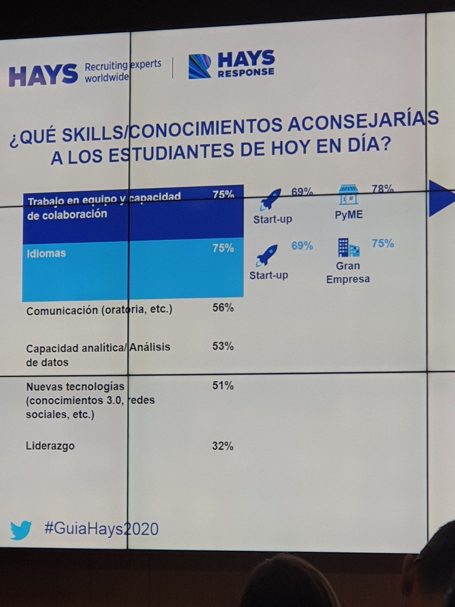 beatrizcalvober's tweet photo. ¿Y tú, qué conocimientos aconsejarías a los estudiantes de hoy?
#GuiaHays2020 @HaysEspana https://t.co/xY231FFc0q