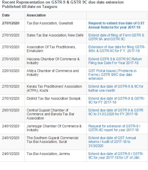 CAPankajkhurana's tweet image. #GSTR9 #ExtendGSTR9 #ExtendGstr9DueDate #extendgstr9c