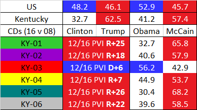 Tested it out with this new KY map. Based on 2016-2019 results, intrigued how it would do in 2020. The  #KY04 (R+7 PVI) seems more competitive than the real  #KY06 (R+9), with the movement in the Cincinnati and Lexington suburbs. 2/27  https://davesredistricting.org/join/d389d8e2-7a92-4135-b4be-d7704fb959aa