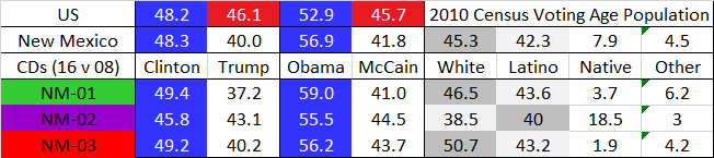 Reflecting the overall regional movements; the West and South maps help up well. In 2016, Clinton easily won  #NM01 and  #NM03. The 20% Native American purple  #NM02 weakened slightly, but stayed blue, and  @RepTorresSmall would likely lock it down. 4/27  https://davesredistricting.org/join/da6b4423-f4c5-4279-8fd3-97b732bf1c41