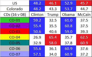 This CO map uses two R vote sinks: the rural East-West  #CO04, and ‘Millennium Falcon’  #CO06. 4 of 5 Dem seats would have stayed safely blue.  #CO03’s margin shrunk, but would likely been safe for  @RepDMB (assuming Rep John Salazar had not regained it). 6/27  https://davesredistricting.org/join/3217bb1f-da25-435c-8299-121e367daca1