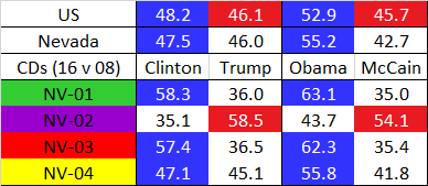 NV would have 2 safe D seats.  #NV04 is competitive, and probably politically overlaps the real  #NV03. It weakened a couple of points, but uniting Carson City and certain Las Vegas burbs kept it blue, unlike  @RepSusieLee’s current district. 5/27  https://davesredistricting.org/join/2dc13864-3353-4f1e-8946-c5dbb9cc3a13