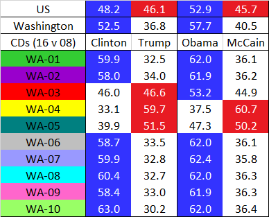 One of my most aesthetically pleasing; WA worked as intended. While the northeast Spokane  #WA05 slid out of reach;  #WA03 remained a swing district – and the swap of Lewis and Klickitat counties for Yakima would likely have let  @ElectLong win in 2018. 8/27  https://davesredistricting.org/join/c0d9c63d-fc21-4862-9cb1-8c994b59d12f