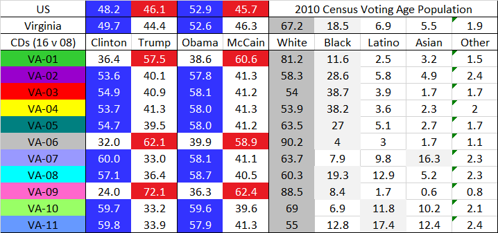 Another favorite; almost-boringly effective. Trump outperformed *2008* only in safe-R Appalachian  #VA06  #VA09. Given the asymmetry of unilateral disarmament; I wouldn’t blame  #VAPolitics Dems for gerrymandering while waiting for a national solution. 9/27  https://davesredistricting.org/join/a735f4d8-0e0d-4e05-b5ba-98ad6048ea98