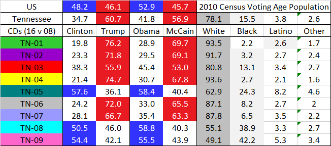 TN shifted mostly expectedly. D vote increased in Nashville-Murfreesboro  #TN05; and collapsed in the  #TN03 ‘lobster.’ But the Memphis-districts diverged: northwest Memphis-Clarksville  #TN08 went D+6 to D+2; southwest Memphis-Jackson  #TN09 vice versa. 11/27  https://davesredistricting.org/join/401f996b-68b7-4d84-a3f3-aafd40ae8aa8