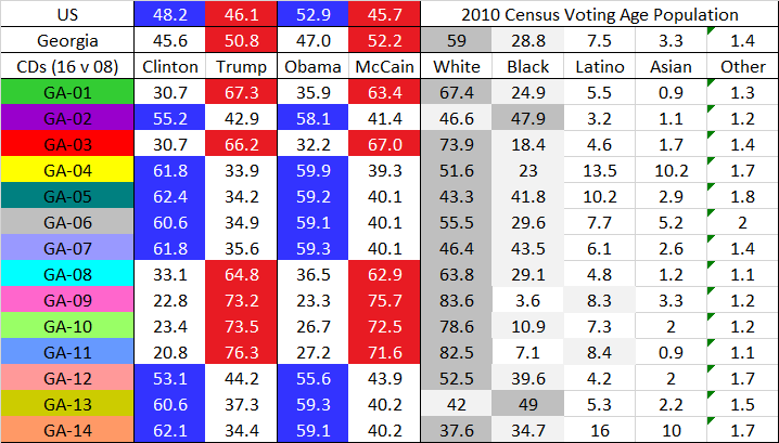 A third one of which I am proud. It also showed me how terrifyingly well GA’s polarization and population distribution lends itself to gerrymandering. All the blue districts turned bluer by 2016, solidifying the two most vulnerable –  #GA02 and  #GA12. 10/27  https://davesredistricting.org/join/4bd50c27-3289-48b4-8a7e-15af89002120