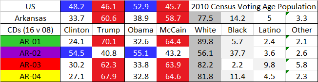 Obviously, some version of this was really the only good option for AR – something all political observers recognized even in 2010, despite  @MikeRossUpdates’ optimism. The Delta-Little Rock  #AR02 went from D+2 to D+6, as all the others got redder. 13/27  https://davesredistricting.org/join/743d5215-45d7-4725-816c-c7cec9a9fc29