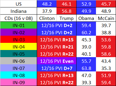 Had I not tried to push it with  #IN08 and  #IN03, I could have used Terre Haute to shore up  #IN01; Elkhart  #IN02; and Muncie  #IN06; pulling more of Indianapolis into  #IN07. 16/27  https://davesredistricting.org/join/553a3b1e-a445-46fd-a2f8-4d502fb8f683