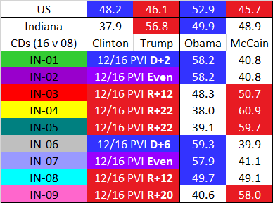 My only indisputable dummymander failed to account for Obama’s neighbour-state bonus. Ironic, since that’s why I suspected splitting Dems across  #IL12- #IL13 was a mistake. I overreached with the bloody  #IN08 and Fort Wayne  #IN03 turning blood red. 15/27  https://davesredistricting.org/join/c7418947-a251-4cba-9570-677686efe1f0