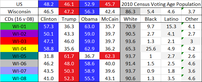 I think this succeeded. A single R vote sink ( #WI05) enabled 7 strong Obama seats. Clinton still won 4. Plus  #WI06 stayed competitive. No way to have anticipated how badly northern Wisconsin could have used another R vote sink without hindsight bias. 18/27  https://davesredistricting.org/join/d3f1cf40-629b-4d94-8f15-7969e5dc5b63