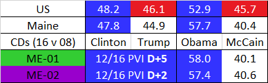 Oh, how deceptively complex a single line can be. I wanted to apply ME’s statewide Democratic advantage consistently across both districts. Simple, right? But  #ME01 and  #ME02 insist on diverging. They reopened a gap between them in 2016. 19/27  https://davesredistricting.org/join/23bc0994-796a-4fe2-b88d-07bb04549a43