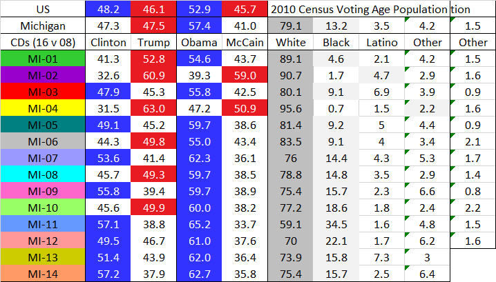 Another three of my favorites now. MI exceeded my expectations of how it fared. Just 2 R vote sinks allowed 12(!) D-leaning districts in 2008. Of which, 8 stayed D-leaning in 2016. The other 4 would have been competitive; even safe with D incumbents. 21/27  https://davesredistricting.org/join/2c409f9d-edf6-441b-ade9-38aec6028c47