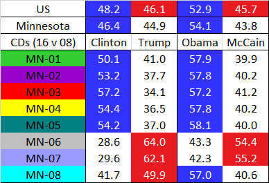 Contrast 2018’s 2D-for-2R flips on the real map with this durable Democratic advantage: 6 of 8 (including  @collinpeterson’s  #MN08!) gave Obama >57%. 5 would still be D-leaning in 2016; and the  #MN08 didn’t crack 50% for Trump – much easier to defend. 22/27  https://davesredistricting.org/join/4a30925d-c40e-460e-8195-a73143936f80