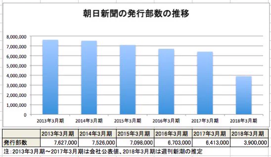 @asahicom @bci_ この期に及んで、シンブンに影響力があると信じてて笑える。 