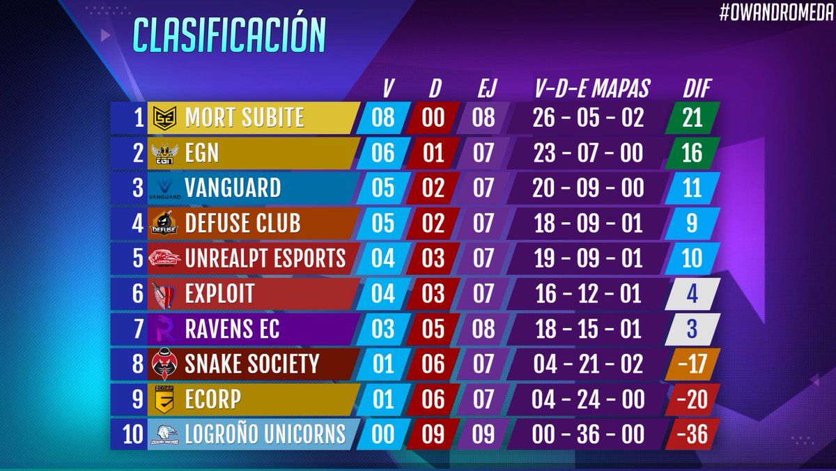 Exploit_gg's tweet image. 🔹ACTUALIZACIÓN🔹

Así queda la clasificación de 2° División #OWAndromeda al finalizar la séptima jornada.
#GoExploit