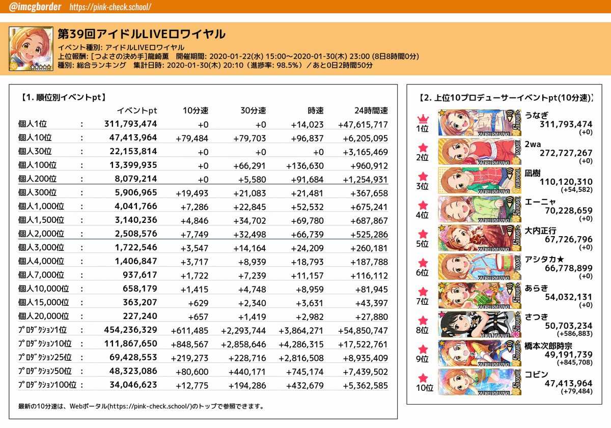 デレマスボーダーbot على تويتر 第39回アイロワ 総合ランキング 上位pポイント一覧 01 30 10 98 5 10分速 10分速上位 最速p おぜう 1 684 108 2位 モンテスマ 1 4 545 3位 偽善者 1 460 373 4位 トゲピー 848 567 5位 橋本次郎時宗 845 708 デレマスボーダーbot على تويتر 第39回アイロワ 総合ランキング 上位pポイント一覧 01 30 10 98 5 10分速 10分速上位 最速p おぜう 1 684 108 2位 モンテスマ 1 4 545 3位 偽善者 1 460 373 4位 トゲピー 848 567 5位 橋本次郎時宗 845 708