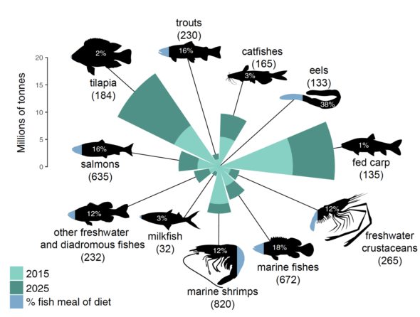 Plant-based feed raw materials revolutionized #aquaculture and uncoupled expansion of aquaculture from wild fish catches. Read more luke.fi/aquaimpact/201… We develop fish nutrition for genetically superior farmed fish. Latest newsletter &amp; much more from luke.fi/aquaimpact